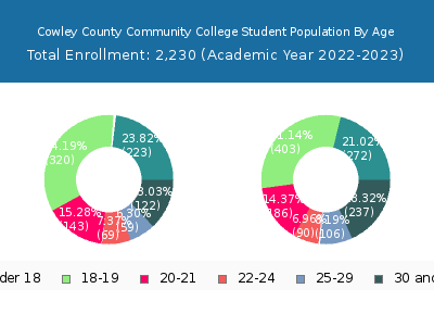 Cowley County Community College 2023 Student Population Age Diversity Pie chart