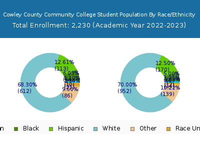 Cowley County Community College 2023 Student Population by Gender and Race chart