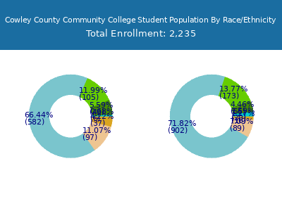 Cowley County Community College 2025 Student Population by Gender and Race chart
