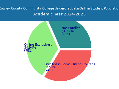 Cowley County Community College 2025 Online Student Population chart