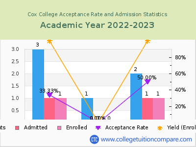 Cox College 2023 Acceptance Rate By Gender chart