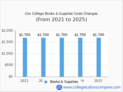 Cox College 2025 books & supplies cost chart