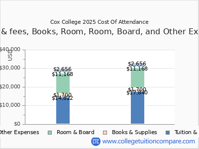 Cox College 2025 COA (cost of attendance) chart