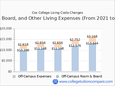 Cox College 2025 room & board cost chart