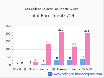 Cox College 2024 Student Population by Age chart