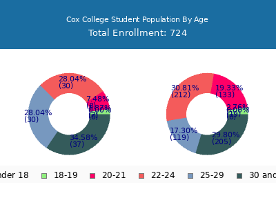 Cox College 2024 Student Population Age Diversity Pie chart
