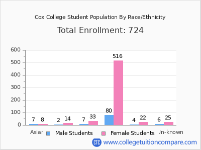 Cox College 2025 Student Population by Gender and Race chart