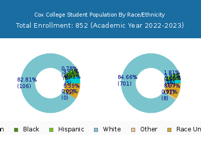 Cox College 2023 Student Population by Gender and Race chart
