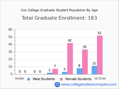 Cox College 2024 Graduate Enrollment by Age chart
