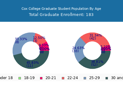 Cox College 2024 Graduate Enrollment Age Diversity Pie chart