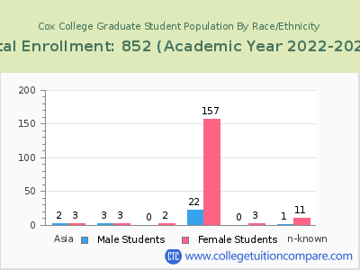 Cox College 2023 Graduate Enrollment by Gender and Race chart