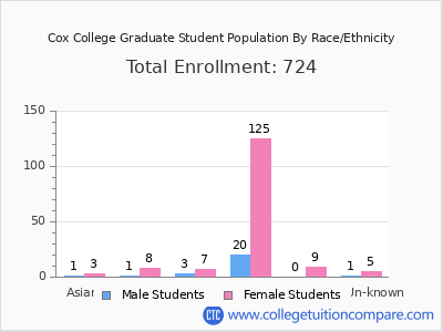 Cox College 2025 Graduate Enrollment by Gender and Race chart