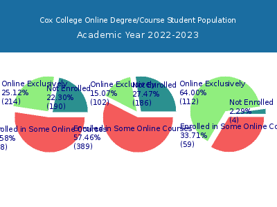 Cox College 2023 Online Student Population chart
