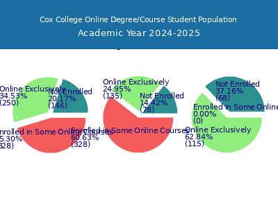Cox College 2025 Online Student Population chart