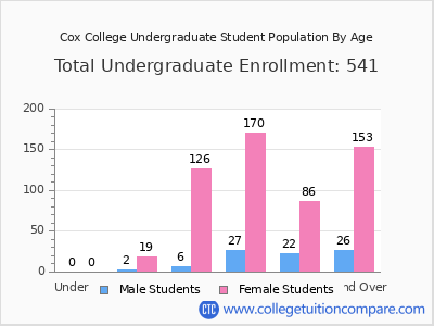 Cox College 2024 Undergraduate Enrollment by Age chart