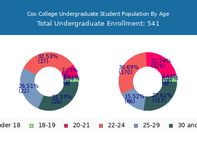 Cox College 2024 Undergraduate Enrollment Age Diversity Pie chart