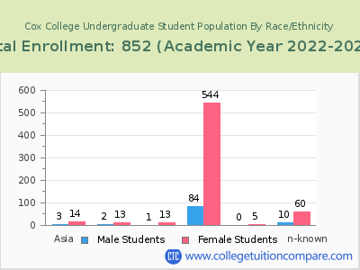 Cox College 2023 Undergraduate Enrollment by Gender and Race chart