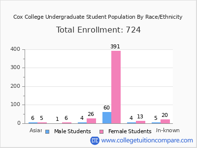 Cox College 2025 Undergraduate Enrollment by Gender and Race chart