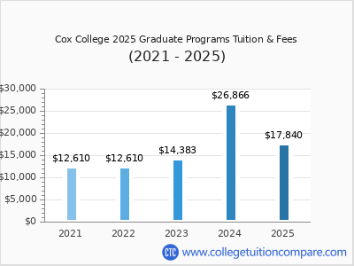Cox College 2025 graduate tuition chart