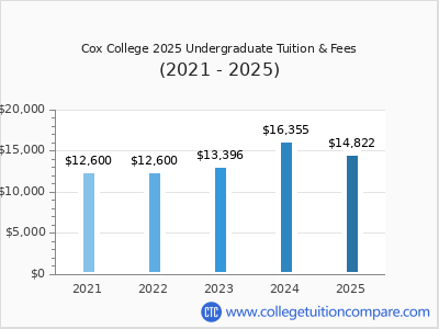 Cox College 2025 undergraduate tuition chart