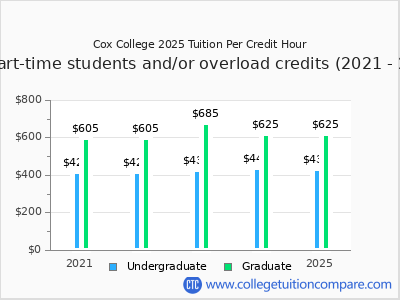 Cox College 2025 cost per credit hour chart