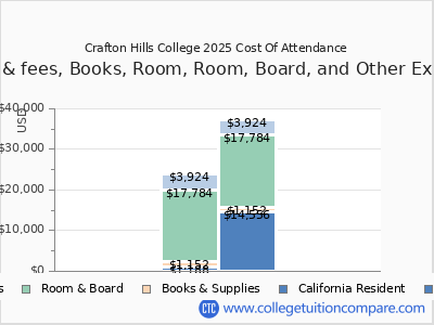 Crafton Hills College 2025 COA (cost of attendance) chart