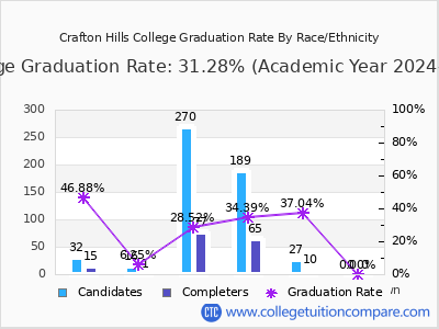 Crafton Hills College graduation rate by race