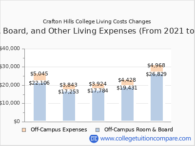 Crafton Hills College 2025 room & board cost chart