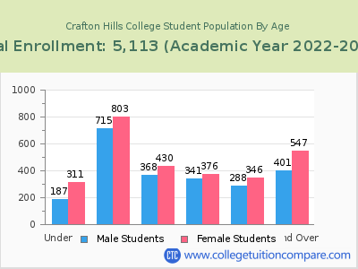 Crafton Hills College 2023 Student Population by Age chart