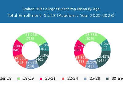 Crafton Hills College 2023 Student Population Age Diversity Pie chart