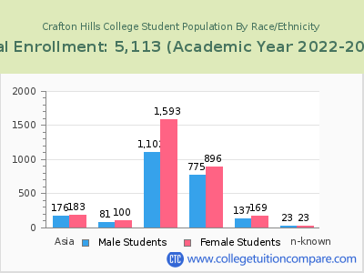 Crafton Hills College 2023 Student Population by Gender and Race chart