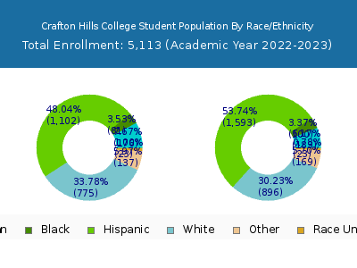 Crafton Hills College 2023 Student Population by Gender and Race chart