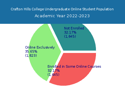 Crafton Hills College 2023 Online Student Population chart