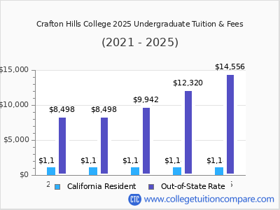 Crafton Hills College 2025 undergraduate tuition chart