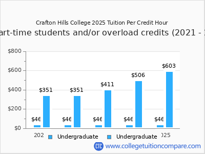 Crafton Hills College 2025 cost per credit hour chart