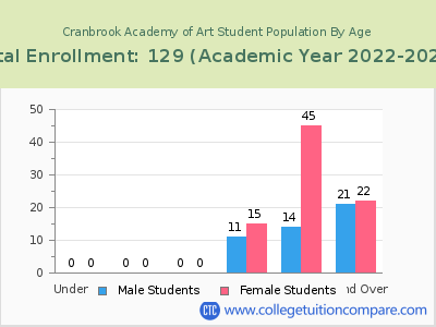 Cranbrook Academy of Art 2023 Student Population by Age chart