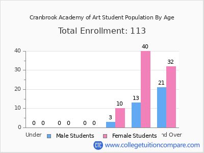 Cranbrook Academy of Art 2024 Student Population by Age chart