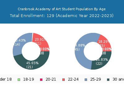 Cranbrook Academy of Art 2023 Student Population Age Diversity Pie chart