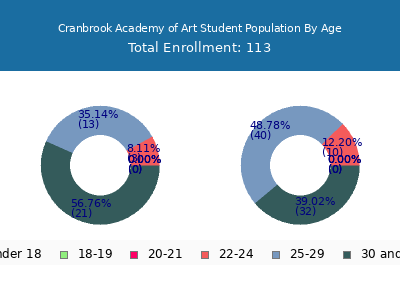 Cranbrook Academy of Art 2024 Student Population Age Diversity Pie chart