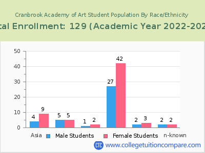 Cranbrook Academy of Art 2023 Student Population by Gender and Race chart