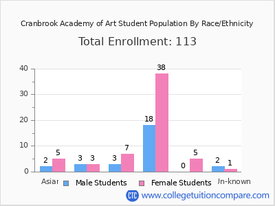 Cranbrook Academy of Art 2025 Student Population by Gender and Race chart