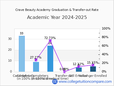 Crave Beauty Academy 2025 Graduation Rate chart