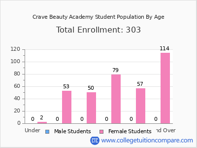 Crave Beauty Academy 2024 Student Population by Age chart