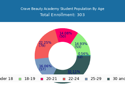 Crave Beauty Academy 2024 Student Population Age Diversity Pie chart