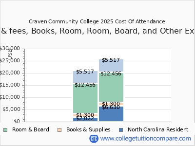 Craven Community College 2025 COA (cost of attendance) chart