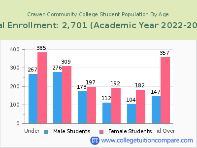 Craven Community College 2023 Student Population by Age chart