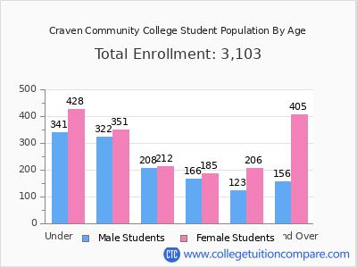Craven Community College 2025 Student Population by Age chart