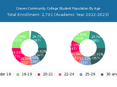 Craven Community College 2023 Student Population Age Diversity Pie chart