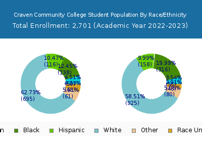 Craven Community College 2023 Student Population by Gender and Race chart
