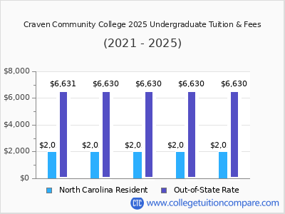 Craven Community College 2025 undergraduate tuition chart